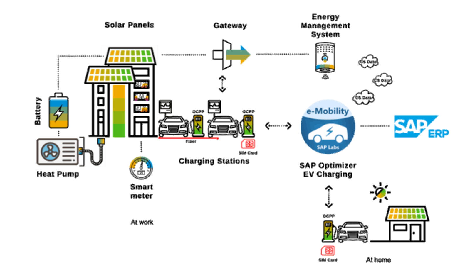 Optional integration of additional renewable energy resources