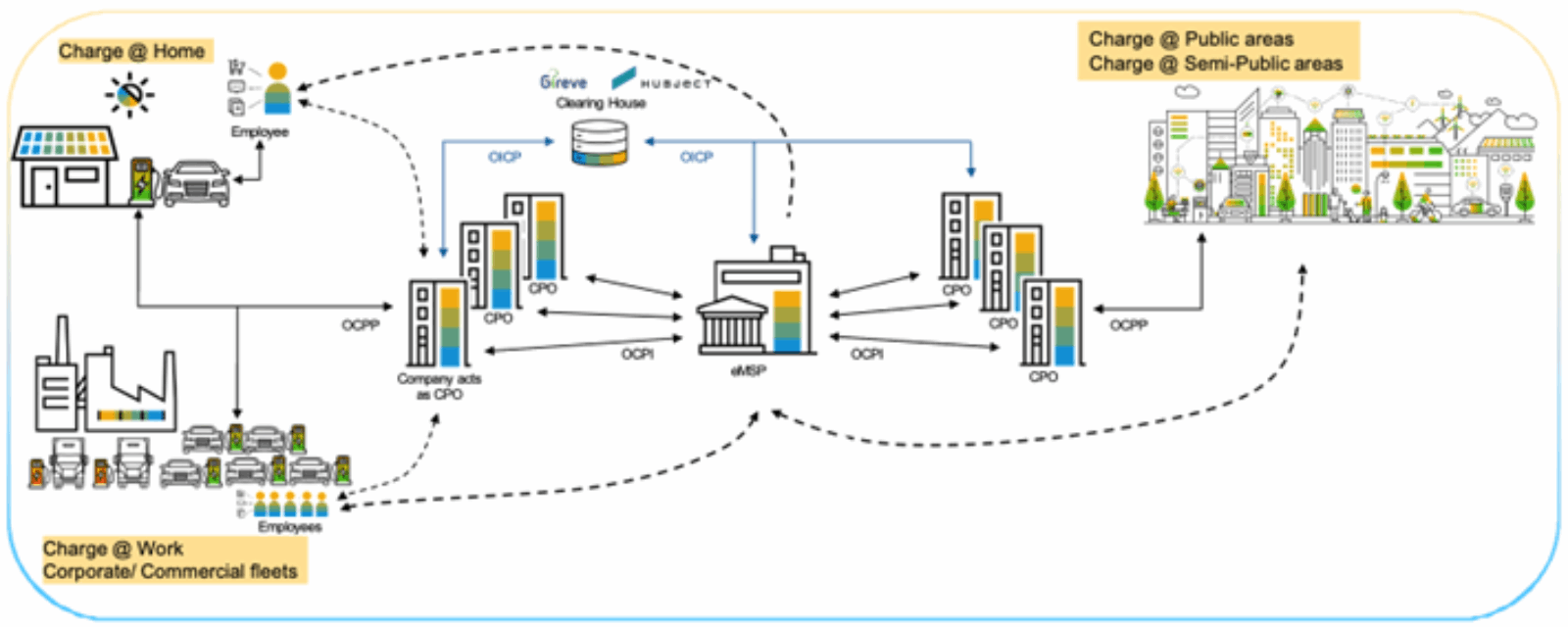 Supporting a variety of use cases