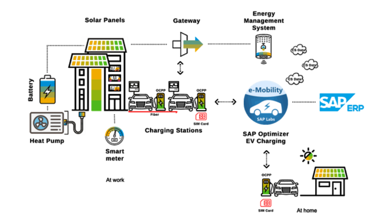 Optional integration of additional renewable energy resources